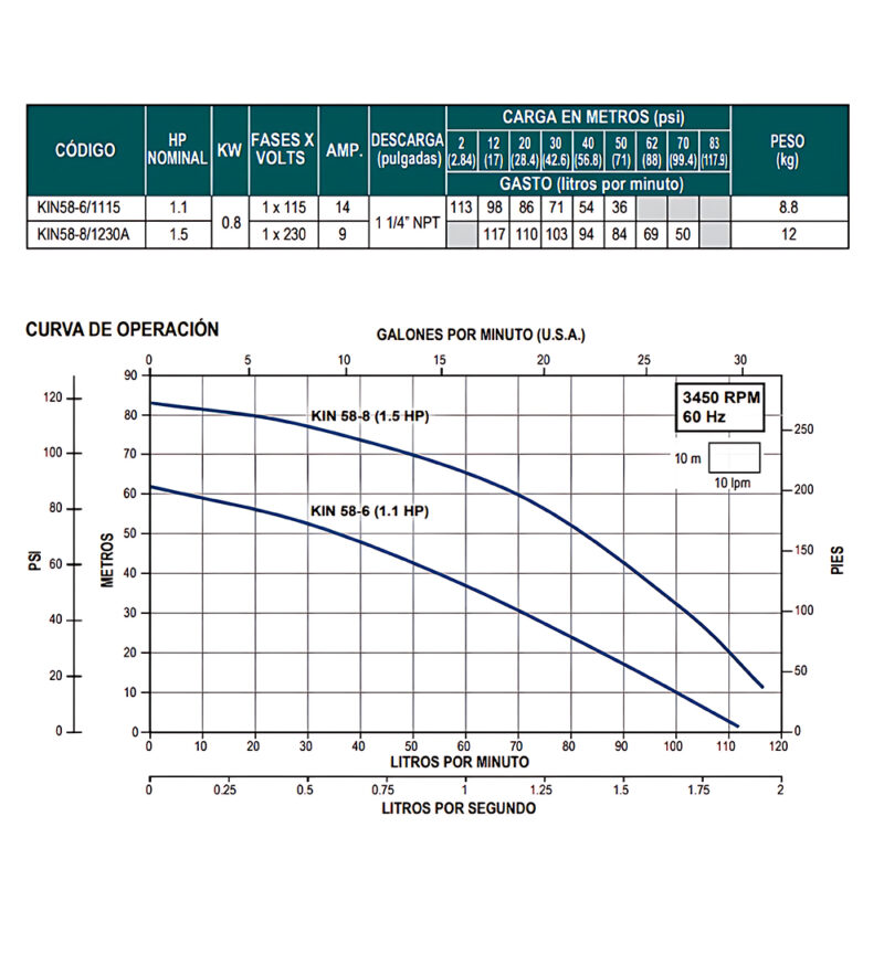 Bomba Sumergible Marca TORNADO con Flotador, Serie KIN, 1.5 HP, 230 VOLTS, 115 LPM, Acero Inoxidable 304, (KIN58-8/1230A)