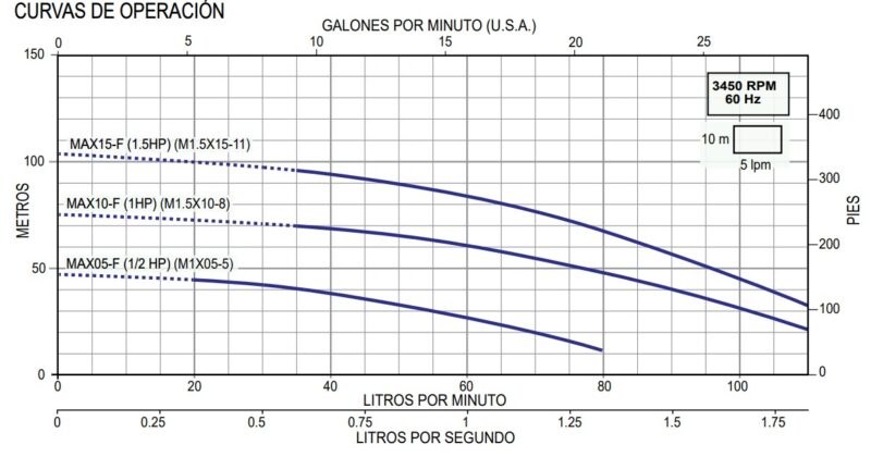 Motobomba sumergible 1 HP para agua limpia, pozo profundo Serie MOTOBOMBA MAX ALTO FLUJO (MAX10-F/12303H)