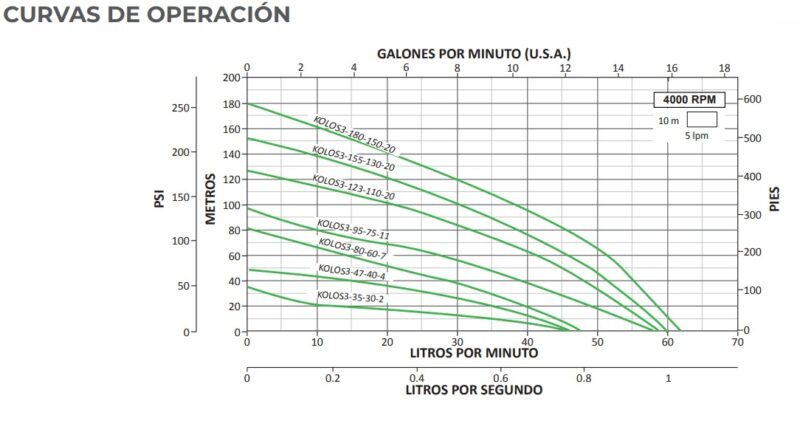 Motobomba solar sumergible Diámetro nominal: 3" Potencia de la motobomba: 750 watts Máximo voltaje de entrada: 430 VCC(KOLOS3-95-75-11)
